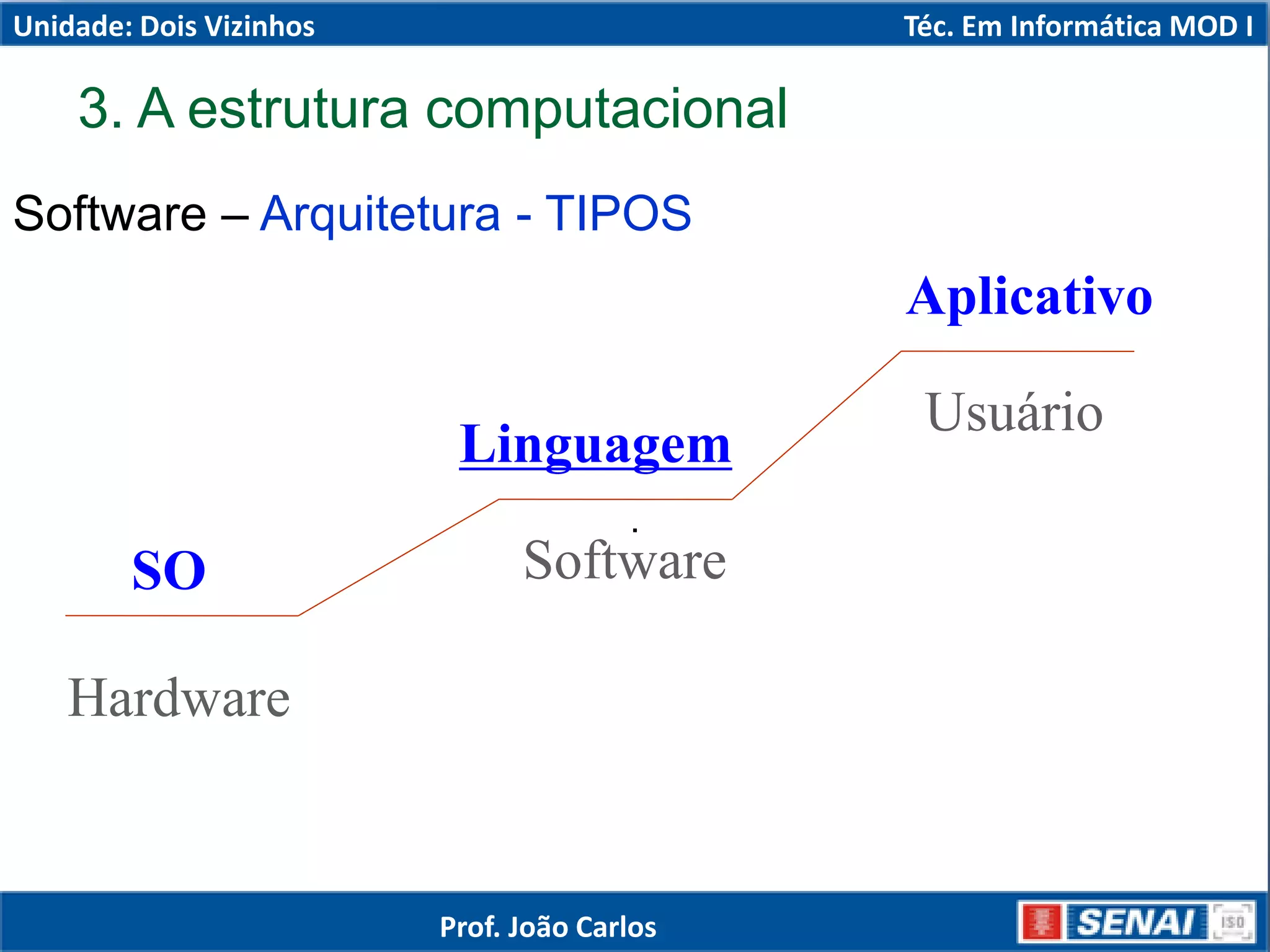 3. A estrutura computacional
Software – Arquitetura - TIPOS
.
Hardware
Software
Usuário
SO
Linguagem
Aplicativo
Unidade: Dois Vizinhos Téc. Em Informática MOD I
Prof. João Carlos
 