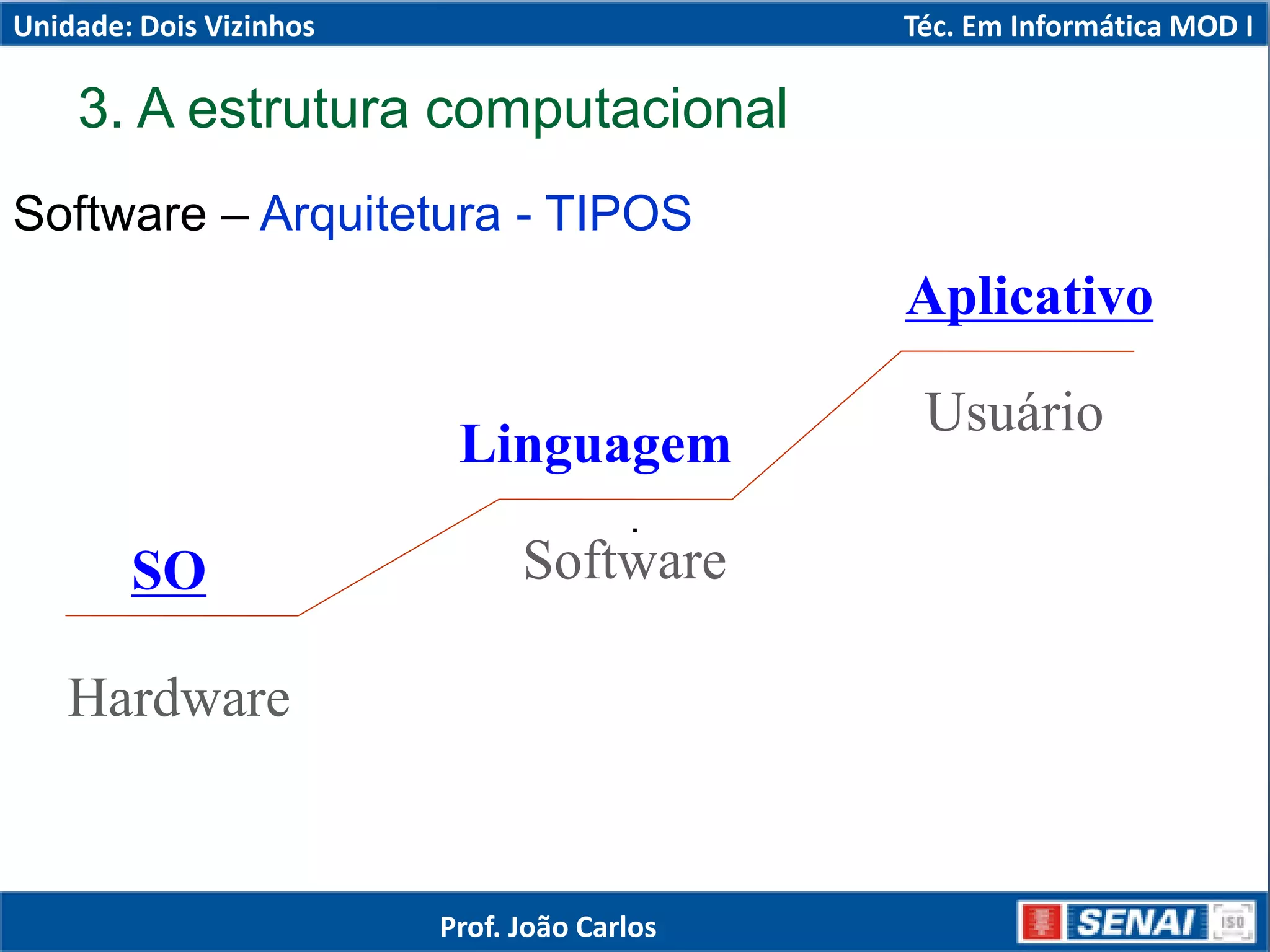 3. A estrutura computacional
Software – Arquitetura - TIPOS
.
Hardware
Software
Usuário
SO
Linguagem
Aplicativo
Unidade: Dois Vizinhos Téc. Em Informática MOD I
Prof. João Carlos
 