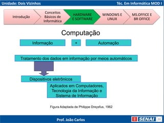 Computação
Informação Automação+
Tratamento dos dados em informação por meios automáticos
Dispositivos eletrônicos
Aplicados em Computadores,
Tecnologia da Informação e
Sistema de Informação
Figura Adaptada de Philippe Dreysfus, 1962
Unidade: Dois Vizinhos Téc. Em Informática MOD I
Prof. João Carlos
Introdução
Conceitos
Básicos de
Informática
HARDWARE
E SOFTWARE
WINDOWS E
LINUX
MS.OFFICE E
BR OFFICE
 