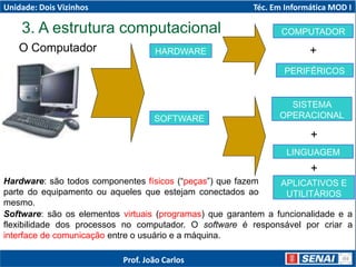 3. A estrutura computacional
O Computador HARDWARE
SOFTWARE
COMPUTADOR
PERIFÉRICOS
+
SISTEMA
OPERACIONAL
LINGUAGEM
APLICATIVOS E
UTILITÁRIOS
+
+
Hardware: são todos componentes físicos (“peças”) que fazem
parte do equipamento ou aqueles que estejam conectados ao
mesmo.
Software: são os elementos virtuais (programas) que garantem a funcionalidade e a
flexibilidade dos processos no computador. O software é responsável por criar a
interface de comunicação entre o usuário e a máquina.
Unidade: Dois Vizinhos Téc. Em Informática MOD I
Prof. João Carlos
 