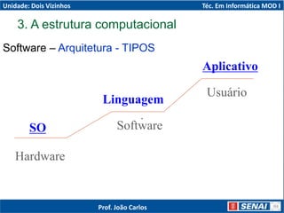 3. A estrutura computacional
Software – Arquitetura - TIPOS
.
Hardware
Software
Usuário
SO
Linguagem
Aplicativo
Unidade: Dois Vizinhos Téc. Em Informática MOD I
Prof. João Carlos
 