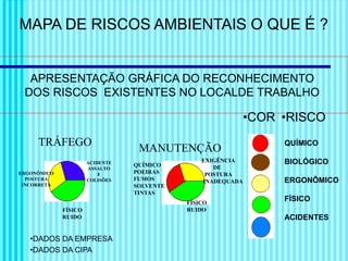 MAPA DE RISCOS AMBIENTAIS O QUE É ?
APRESENTAÇÃO GRÁFICA DO RECONHECIMENTO
DOS RISCOS EXISTENTES NO LOCALDE TRABALHO
TRÁFEGO
MANUTENÇÃO
QUÍMICO
BIOLÓGICO
ERGONÔMICO
FÍSICO
ACIDENTES
•COR •RISCO
•DADOS DA EMPRESA
•DADOS DA CIPA
ERGONÔMICO
POSTURA
INCORRETA
ACIDENTE
ASSALTO
E
COLISÕES
FÍSICO
RUIDO
QUÍMICO
POEIRAS
FUMOS
SOLVENTE
TINTAS
EXIGÊNCIA
DE
POSTURA
INADEQUADA
FÍSICO
RUIDO
 