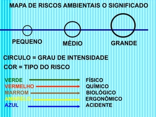 MAPA DE RISCOS AMBIENTAIS O SIGNIFICADO
PEQUENO MÉDIO GRANDE
CIRCULO = GRAU DE INTENSIDADE
COR = TIPO DO RISCO
VERDE FÍSICO
VERMELHO QUÍMICO
MARROM BIOLÓGICO
AMARELO ERGONÔMICO
AZUL ACIDENTE
 