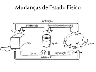Mudanças de EstadoFísico
 