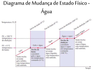 Diagrama de Mudança de EstadoFísico -
Água
 