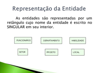 As entidades são representadas por um
retângulo cujo nome da entidade é escrito no
SINGULAR em seu interior.
 