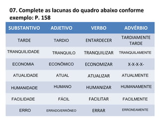 07. Complete as lacunas do quadro abaixo conforme
exemplo: P. 158
SUBSTANTIVO ADJETIVO VERBO ADVÉRBIO
TARDE ENTARDECER
TARDIAMENTE
TARDE
TRANQUILIZAR
ECONOMIZAR X-X-X-X-
ATUALIZAR
HUMANIZAR
FACILITAR
ERRAR
FACILIDADE
ERRO
TARDIO
TRANQUILO
ECONÔMICO
ATUAL
HUMANO
FÁCIL
ERRADO/ERRÔNEO
TRANQUILAMENTE
ATUALMENTE
HUMANAMENTE
FACILMENTE
ERRONEAMENTE
TRANQUILIDADE
ECONOMIA
ATUALIDADE
HUMANIDADE
 