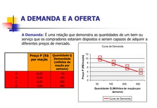 A DEMANDA E A OFERTA

    A Demanda: É uma relação que demonstra as quantidades de um bem ou
    serviço que os compradores estariam dispostos e seriam capazes de adquirir a
    diferentes preços de mercado.
                                                                            Curva de Demanda


                                                             12
        Preço P (R$   Quantidade Q




                                        Preço P (R$/maçãs)
         por maçãs     Demandada                             10         A
                       (milhões de                           8                      B
                        maçãs por
                                                             6                                 C
                        semana)
                                                             4                                        D
A           10,00           50
                                                             2
B            8,00          100
                                                             0
C            6,00          200
                                                                   50            100       200      400
D            4,00          400
                                                                  Quantidade Q (Milhões de maçãs por
                                                                               semana)

                                                                                 Curva de Demanda
 