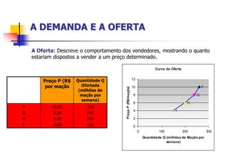 A DEMANDA E A OFERTA

    A Oferta: Descreve o comportamento dos vendedores, mostrando o quanto
    estariam dispostos a vender a um preço determinado.

                                                                             Curva da Oferta


        Preço P (R$   Quantidade Q                           12

         por maçãs      Ofertada                             10                                          F




                                        Preço P (R$/maçãs)
                       (milhões de
                        maçãs por                            8                                       G
                        semana)
                                                             6                                   H
F          10,00          260
                                                             4                          I
G           8,00          240
H           6,00          200                                2
I           4,00          150                                0
                                                                  0            100             200           300
                                                                      Quantidade Q (milhões de Maçãs por
                                                                                   semana)
 