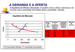 A DEMANDA E A OFERTA
                 O Equilíbrio de Oferta e Demanda: O equilíbrio entre a oferta e demanda se dá
                 no ponto onde a quantidade demandada iguala a quantidade ofertada.


                    Equilíbrio de Mercado

        12
                                                                 Preço   Quantidade    Quantidade    Situação
        10          A                       F                    P (R$        Q        Q Ofertada       de
                                                                  por    Demandada     (milhões de   Mercado
        8                 B             G                        maçãs   (milhões de    maçãs por
Preço




                                                                          maçãs por     semana)
                                                                          semana)
        6                           H
                                                                 10,00       50           260        Excedente
        4                     I                       D           8,00      100           240        Excedente
                                                                                                     Equilíbrio
        2                                                         6,00      200           200
                                                                                                      Escassez
                                                                  4,00      400           150
        0
             0          100       200       300    400     500
                                  Quantidade

             quantidade Ofertada        quantidade demandada
 