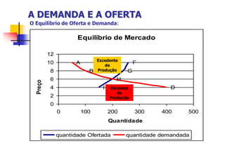 A DEMANDA E A OFERTA
O Equilíbrio de Oferta e Demanda:

                      Equilíbrio de Mercado

          12
                                Excedente
          10          A            de
                                                 F
          8                 B   Produção     G
          6                             H
  Preço




          4                       I   Escassez            D
                                         de
          2                           Produção
          0
               0          100         200        300   400     500
                                      Quantidade

               quantidade Ofertada          quantidade demandada
 