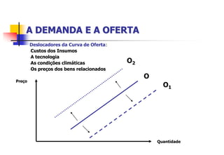 A DEMANDA E A OFERTA
        Deslocadores da Curva de Oferta:
        -Custos dos Insumos

        -A tecnologia

        -As condições climáticas
                                           O2
        -Os preços dos bens relacionados

                                                O
Preço
                                                      O1




                                                    Quantidade
 