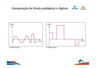Comparação de Sinais analógicos e digitais
15
 