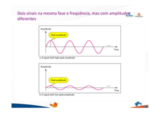 3.19
Dois sinais na mesma fase e freqüência, mas com amplitudes
diferentes
 