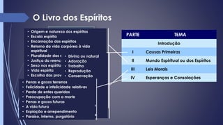 O Livro dos Espíritos
PARTE TEMA
Introdução
I Causas Primeiras
II Mundo Espiritual ou dos Espíritos
III Leis Morais
IV Esperanças e Consolações
• Deus e o infinito
• Provas da existência de Deus
• Atributos da Divindade
• Elementos gerais do universo
• Criação
• Formação do mundo e dos seres
vivos
• Pluralidade dos mundos
• Princípio vital
• A vida e a morte
• Origem e natureza dos espíritos
• Escala espírita
• Encarnação dos espíritos
• Retorno da vida corpórea à vida
espiritual
• Pluralidade das existências
• Justiça da reencarnação
• Sexo nos espíritos
• Vida espírita
• Escolha das provas
• Retorno à vida corporal
• Esquecimento do passado
• Sono e sonhos
• Intervenção dos espíritos no mundo
corporal
• Ocupação e missão dos espíritos
• Divina ou natural
• Adoração
• Trabalho
• Reprodução
• Conservação
• Destruição
• Sociedade
• Progresso
• Igualdade
• Liberdade
• Justiça, amor e
caridade
• Perfeição moral
• Penas e gozos terrenos
• Felicidade e infelicidade relativas
• Perda de entes queridos
• Preocupação com a morte
• Penas e gozos futuros
• A vida futura
• Expiação e arrependimento
• Paraíso, inferno, purgatório
 