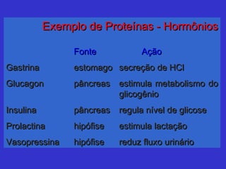 Exemplo de Proteínas - HormôniosExemplo de Proteínas - Hormônios
FonteFonte AçãoAção
GastrinaGastrina estomagoestomago secreção de HClsecreção de HCl
GlucagonGlucagon pâncreaspâncreas estimula metabolismo doestimula metabolismo do
glicogênioglicogênio
InsulinaInsulina pâncreaspâncreas regula nível de glicoseregula nível de glicose
ProlactinaProlactina hipófisehipófise estimula lactaçãoestimula lactação
VasopressinaVasopressina hipófisehipófise reduz fluxo urinárioreduz fluxo urinário
 