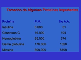 Tamanho de Algumas Proteínas ImportantesTamanho de Algumas Proteínas Importantes
ProteínaProteína P.M.P.M. No A.A.No A.A.
InsulinaInsulina 6.0006.000 5151
Citocromo CCitocromo C 16.00016.000 104104
HemoglobinaHemoglobina 65.00065.000 574574
Gama globulinaGama globulina 176.000176.000 13201320
MiosinaMiosina 800.000800.000 61006100
 