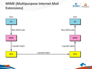 MIME (Multipurpose Internet Mail
Extensions)
11
 