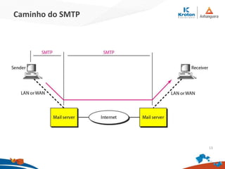 Caminho do SMTP
13
 