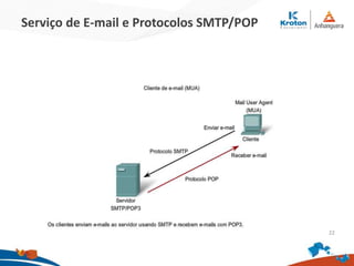 Serviço de E-mail e Protocolos SMTP/POP
22
 