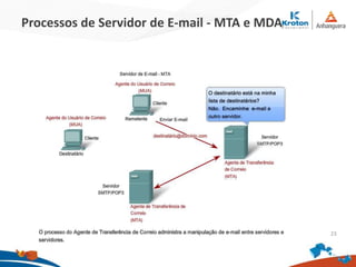 Processos de Servidor de E-mail - MTA e MDA
23
 