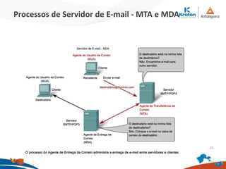 Processos de Servidor de E-mail - MTA e MDA
25
 