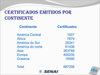 Continente Certificados
América Central 1007
África 7879
América do Sul 28341
América do norte 61436
Ásia 363768
Europa 405235
Oceania 19590
Total 887256
certificados emitidos por
continente
 