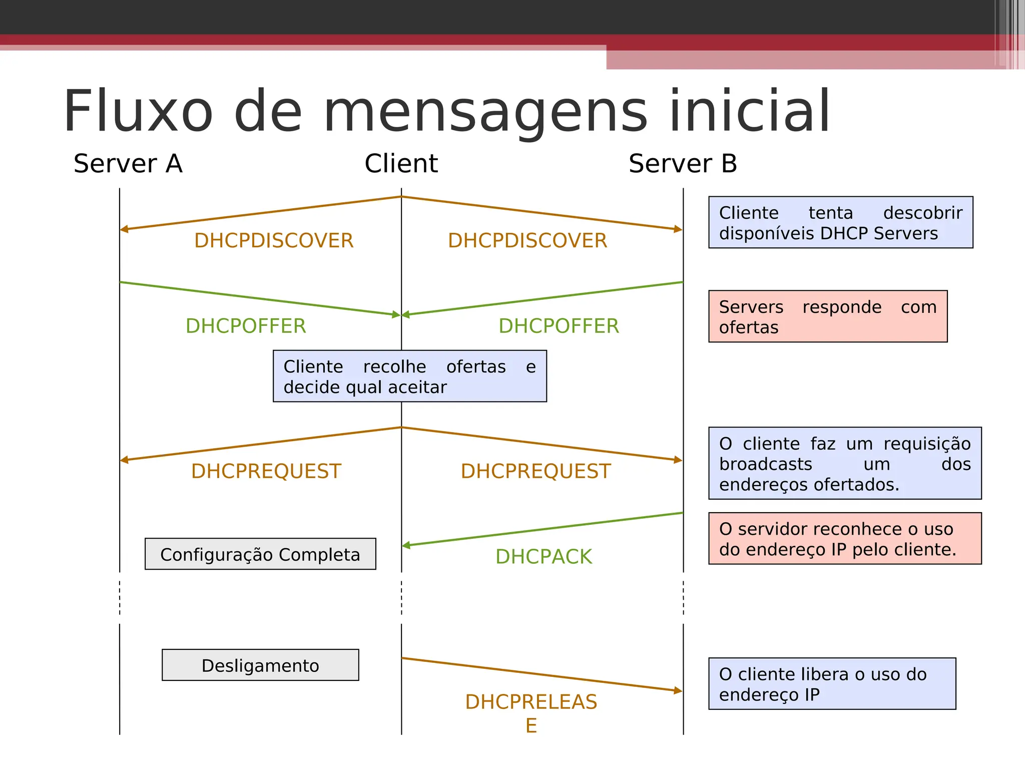Fluxo de mensagens inicial
Server A Client Server B
Cliente tenta descobrir
disponíveis DHCP Servers
DHCPDISCOVER DHCPDISCOVER
Servers responde com
ofertas
DHCPOFFER DHCPOFFER
Cliente recolhe ofertas e
decide qual aceitar
O cliente faz um requisição
broadcasts um dos
endereços ofertados.
DHCPREQUEST DHCPREQUEST
O servidor reconhece o uso
do endereço IP pelo cliente.
DHCPACK
Configuração Completa
O cliente libera o uso do
endereço IP
DHCPRELEAS
E
Desligamento
 