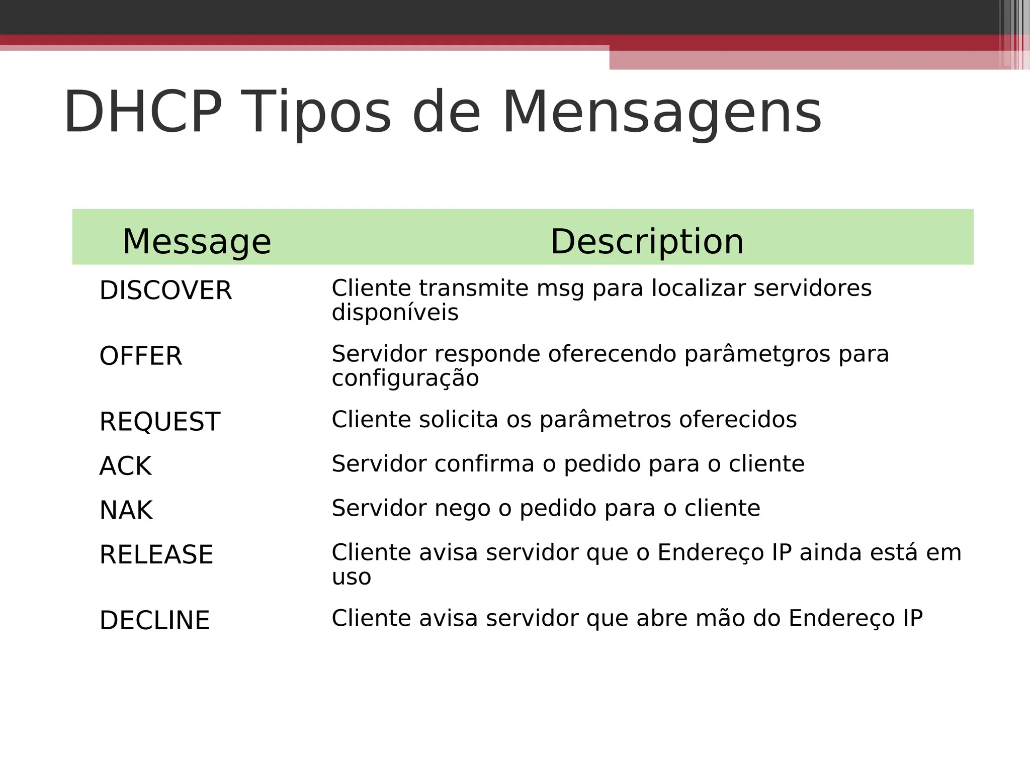 DHCP Tipos de Mensagens
Message Description
DISCOVER Cliente transmite msg para localizar servidores
disponíveis
OFFER Servidor responde oferecendo parâmetgros para
configuração
REQUEST Cliente solicita os parâmetros oferecidos
ACK Servidor confirma o pedido para o cliente
NAK Servidor nego o pedido para o cliente
RELEASE Cliente avisa servidor que o Endereço IP ainda está em
uso
DECLINE Cliente avisa servidor que abre mão do Endereço IP
 