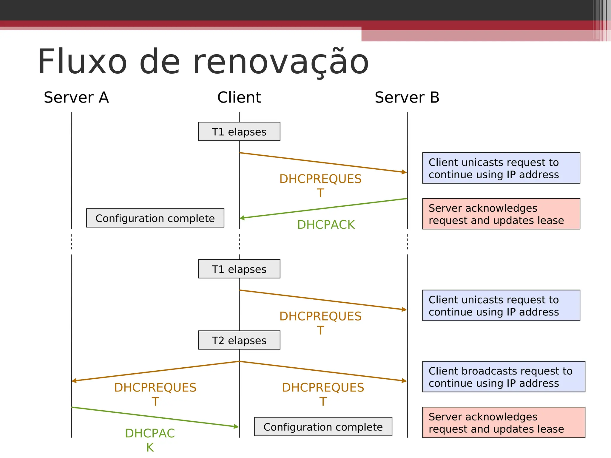 Fluxo de renovação
Server A Client Server B
Client unicasts request to
continue using IP address
DHCPREQUES
T
Server acknowledges
request and updates lease
DHCPACK
Client broadcasts request to
continue using IP address
DHCPREQUES
T
DHCPREQUES
T
Server acknowledges
request and updates lease
DHCPAC
K
Configuration complete
T1 elapses
T1 elapses
Client unicasts request to
continue using IP address
DHCPREQUES
T
T2 elapses
Configuration complete
 