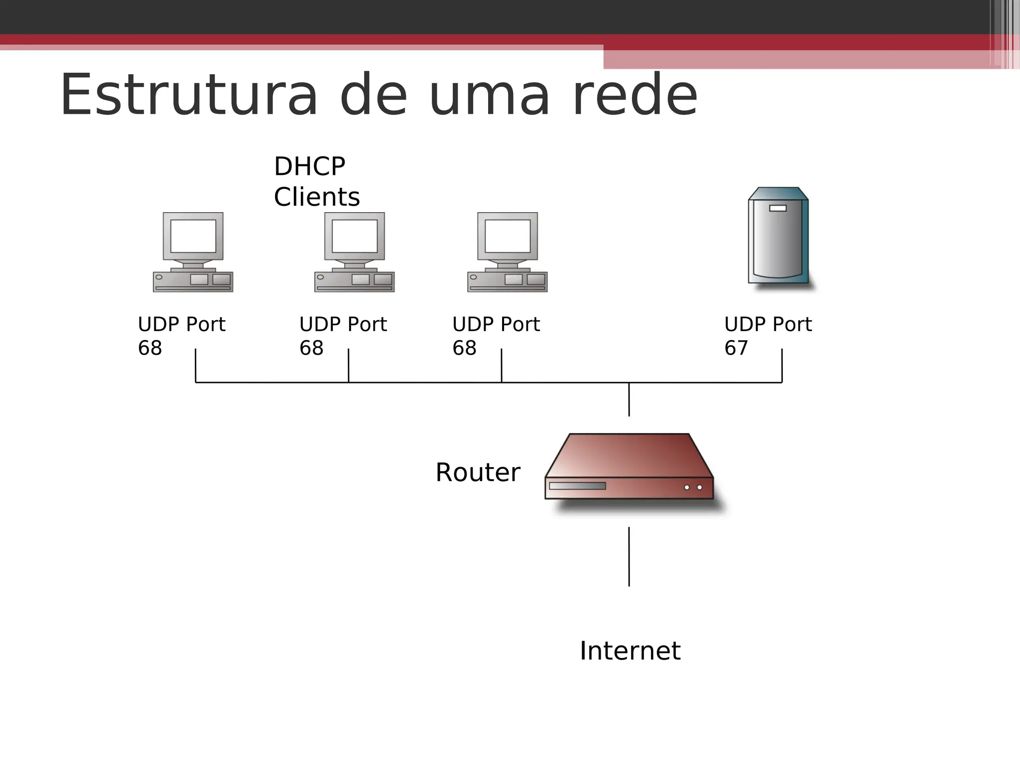 Estrutura de uma rede
Router
Internet
UDP Port
68
UDP Port
68
UDP Port
68
UDP Port
67
DHCP
Clients
 