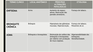 TERMO CLÍNICO LOCAL ANATÔMICO PRINCIPAIS
ALTERAÇÕES
PATOLÓGICAS
ETIOLOGIA
ENFISEMA Ácino Aumento do espaço
aéreo; Destruição das
paredes alveolares.
Fumaça de tabaco.
BRONQUITE
CRÔNICA
Brônquio Hiperplasia das glândulas
mucosas; Hipersecreção.
Fumaça de tabaco;
Poluentes do ar.
ASMA Brônquios e bronquíolos Diminuição do calibre dos
brônquios e bronquíolos
por edema com produção
de muco espesso.
Hipersensibilidade dos
brônquios;
Hereditariedade.
 