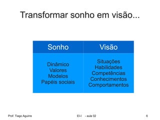 Transformar sonho em visão...


                        Sonho                             Visão
                                                   Situações
                        Dinâmico
                                                  Habilidades
                         Valores
                                                 Competências
                        Modelos
                                                 Conhecimentos
                      Papéis sociais
                                                Comportamentos




Prof. Tiago Aguirre                    EI-I   - aula 02           6
 