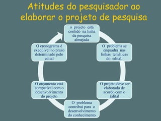 Atitudes do pesquisador ao elaborar o projeto de pesquisa 
o projeto está contido na linha de pesquisa almejada 
O problema se enquadra nas linhas temáticas do edital. 
O projeto deve ser elaborado de acordo com o Edital 
O problema contribui para o desenvolvimento do conhecimento 
O orçamento está compatível com o desenvolvimento do projeto 
O cronograma é exeqüível no prazo determinado pelo edital 