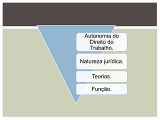 Autonomia do
Direito do
Trabalho.
Natureza jurídica.
Teorias.
Função.
 