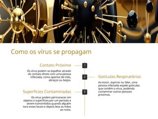 Como os vírus se propagam
1
Contato Próximo
Os vírus podem se espalhar através
do contato direto com uma pessoa
infectada, como apertos de mão,
abraços ou beijos.
2 Gotículas Respiratórias
Ao tossir, espirrar ou falar, uma
pessoa infectada expele gotículas
que contêm o vírus, podendo
contaminar outras pessoas
próximas.
3
Superfícies Contaminadas
Os vírus podem permanecer em
objetos e superfícies por um período e
serem transmitidos quando alguém
toca esses locais e depois leva as mãos
ao rosto.
 