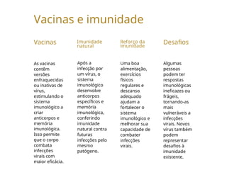 Vacinas e imunidade
Vacinas
As vacinas
contêm
versões
enfraquecidas
ou inativas de
vírus,
estimulando o
sistema
imunológico a
criar
anticorpos e
memória
imunológica.
Isso permite
que o corpo
combata
infecções
virais com
maior eficácia.
Imunidade
natural
Após a
infecção por
um vírus, o
sistema
imunológico
desenvolve
anticorpos
específicos e
memória
imunológica,
conferindo
imunidade
natural contra
futuras
infecções pelo
mesmo
patógeno.
Reforço da
imunidade
Uma boa
alimentação,
exercícios
físicos
regulares e
descanso
adequado
ajudam a
fortalecer o
sistema
imunológico e
melhorar sua
capacidade de
combater
infecções
virais.
Desafios
Algumas
pessoas
podem ter
respostas
imunológicas
ineficazes ou
frágeis,
tornando-as
mais
vulneráveis a
infecções
virais. Novos
vírus também
podem
representar
desafios à
imunidade
existente.
 