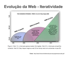 Evolução da Web - Iteratividade

Fonte : http://www.fml.eti.br/web/evolucao-da-programacao-web.pdf

 