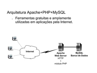 Arquitetura Apache+PHP+MySQL
●

Ferramentas gratuitas e amplamente
utilizadas em aplicações pela Internet.

Internet

Apache
Web Server
HTTP
+
módulo PHP

MySQL
Banco de Dados

 