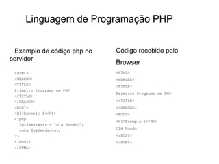 Linguagem de Programação PHP
Exemplo de código php no
servidor
<HTML>
<HEADER>
<TITLE>

Código recebido pelo
Browser
<HTML>
<HEADER>
<TITLE>

Primeiro Programa em PHP
</TITLE>

Primeiro Programa em PHP

</HEADER>

</TITLE>

<BODY>

</HEADER>

<H1>Exemplo 1</H1>

<BODY>

<?php

<H1>Exemplo 1</H1>

$primeiravar = "Olá Mundo!";
echo $primeiravar;

Olá Mundo!

?>

</BODY>

</BODY>

</HTML>

</HTML>

 