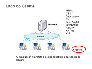 Lado do Cliente

Servidor

HTML
CSS
Shockwave
Flash
Java Applet
JavaScript
ActiveX
XHTML
XML

Internet

Clientes

O navegador interpreta o código recebido e apresenta ao
usuário.

 