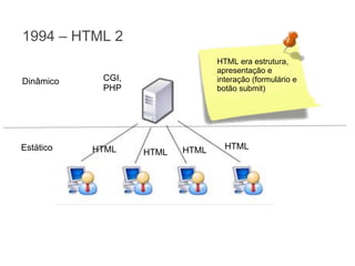1994 – HTML 2
Dinâmico

Estático

HTML era estrutura,
apresentação e
interação (formulário e
botão submit)

CGI,
PHP

HTML

HTML

HTML

HTML

 