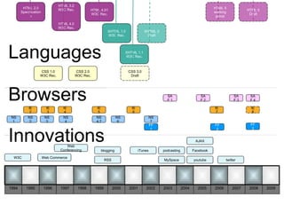HTML 3.2
W3C Rec.

HTML 2.0
Specification
s

HTML 5
working
group

HTML 4.01
W3C Rec.

HTML 5
Draft

HTML 4.0
W3C Rec.
XHTML 1.0
W3C Rec.

Languages
CSS 1.0
W3C Rec.

XHTML 2
Draft

XHTML 1.1
W3C Rec.

CSS 2.0
W3C Rec.

CSS 3.0
Draft

Browsers

SA
F1

IE
2
NS
1

IE
3

IE
4

IE
5

NS
2

NS
3

NS
4

NS
4.7

IE
6

W3C

NS
6

1994

1995

1996

1997

1999

IE
8

FF
2

NS
7
FF
1

iTunes

2000

2001

2002

podcasting

FF
3

Facebook

MySpace

RSS

1998

SA
F4

AJAX

blogging

Web Commerce

SA
F3
IE
7

Innovations
Web
Conferencing

SA
F2

youtube

2003

2004

2005

twitter

2006

2007

2008

2009

 
