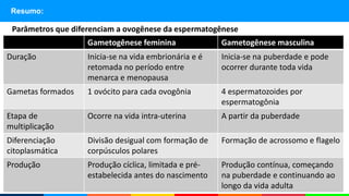 Resumo:
Parâmetros que diferenciam a ovogênese da espermatogênese
Gametogênese feminina Gametogênese masculina
Duração Inicia-se na vida embrionária e é
retomada no período entre
menarca e menopausa
Inicia-se na puberdade e pode
ocorrer durante toda vida
Gametas formados 1 ovócito para cada ovogônia 4 espermatozoides por
espermatogônia
Etapa de
multiplicação
Ocorre na vida intra-uterina A partir da puberdade
Diferenciação
citoplasmática
Divisão desigual com formação de
corpúsculos polares
Formação de acrossomo e flagelo
Produção Produção cíclica, limitada e pré-
estabelecida antes do nascimento
Produção contínua, começando
na puberdade e continuando ao
longo da vida adulta
 