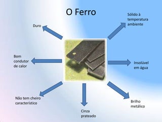 O Ferro Sólido à
temperatura
ambiente
Brilho
metálico
Cinza
prateado
Não tem cheiro
característico
Bom
condutor
de calor
Duro
Insolúvel
em água
 