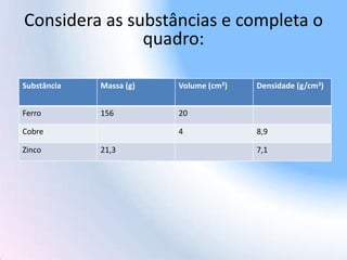 Considera as substâncias e completa o
quadro:
Substância Massa (g) Volume (cm3) Densidade (g/cm3)
Ferro 156 20
Cobre 4 8,9
Zinco 21,3 7,1
 