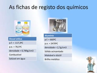 As fichas de registo dos químicos
Álcool etílico
p.f. = -117,3ºC
p.e. = 78,5ºC
densidade = 0,789g/cm3
Combustível
Solúvel em água
Alumínio
p.f. = 660ºC
p.e. = 2470ºC
densidade = 2,7g/cm3
Sólido acinzentado
Maleável e dúctil
Brilho metálico
 