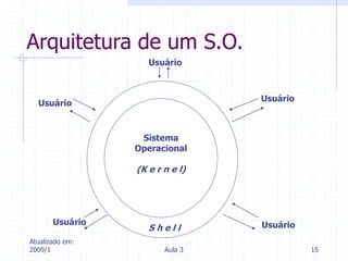 Atualizado em:
2009/1 Aula 3 15
Arquitetura de um S.O.
Usuário
Usuário
Usuário
Usuário
Usuário
S h e l l
Sistema
Operacional
(K e r n e l)
 