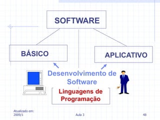 Atualizado em:
2009/1 Aula 3 48
SOFTWARE
BÁSICO APLICATIVO
Linguagens de
Programação
Desenvolvimento de
Software
 