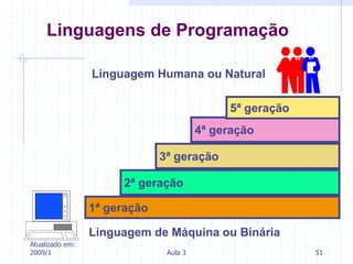 Atualizado em:
2009/1 Aula 3 51
1ª geração
2ª geração
3ª geração
4ª geração
5ª geração
Linguagens de Programação
Linguagem de Máquina ou Binária
Linguagem Humana ou Natural
 